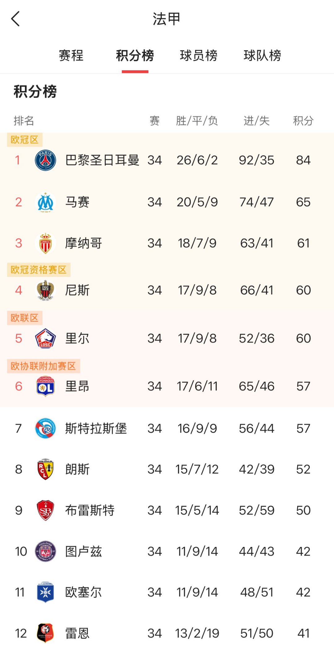 包含巴萨豪取胜利,继续领跑积分榜的词条 包含巴萨豪取胜利,继续领跑积分榜的词条