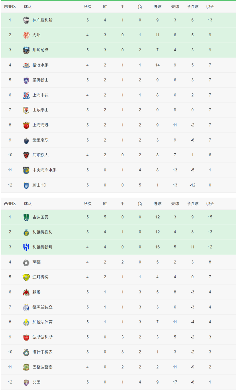 包含积分榜前列球队实力明显突出，领先优势明显的词条