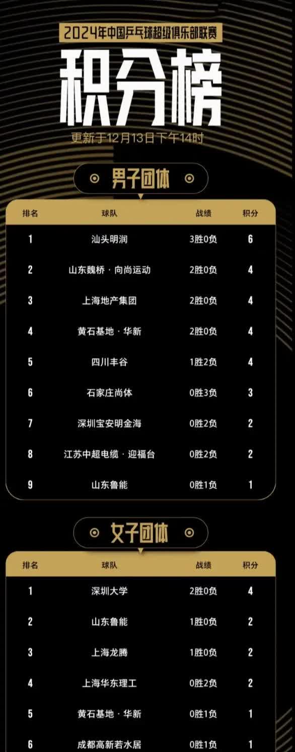 包含积分榜前列球队实力明显突出，领先优势明显的词条